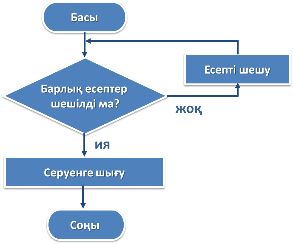 Блок схема дегеніміз не